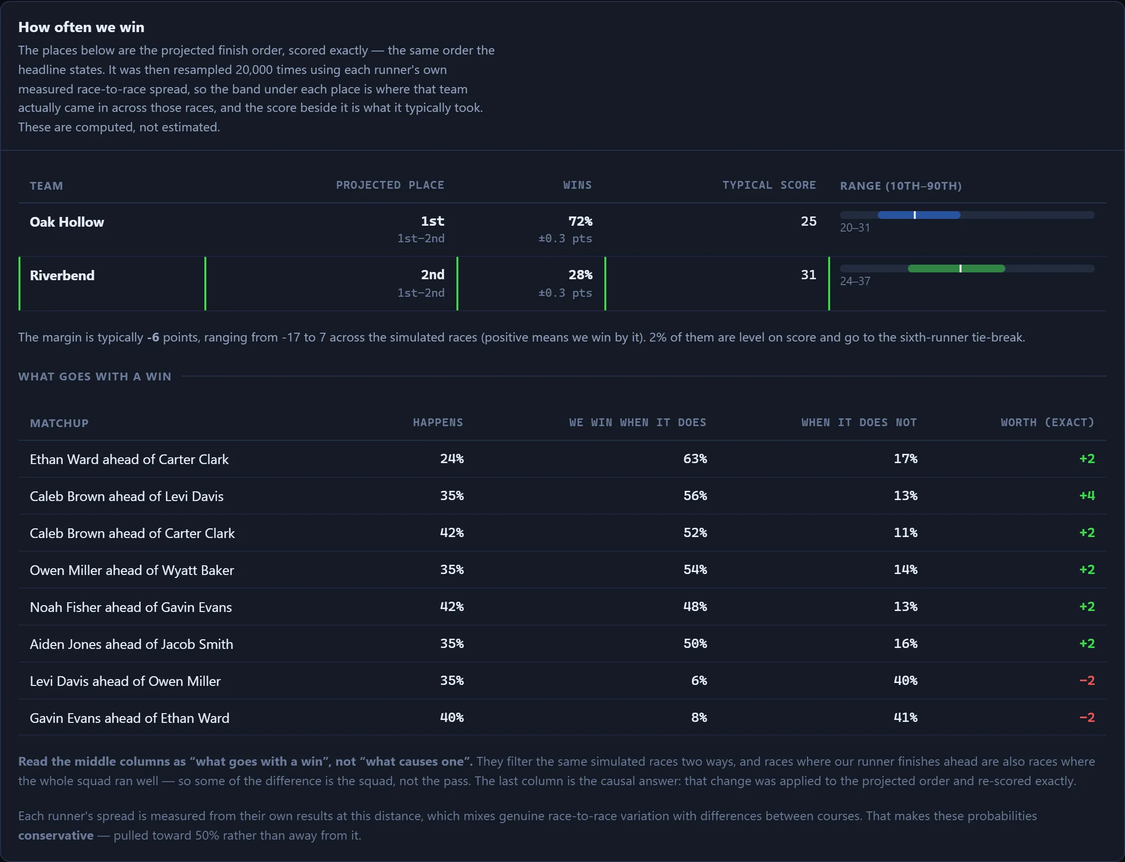 A table headed “How often we win”: Oak Hollow first at 72 percent, Riverbend second at 28, then a list of matchups showing that Caleb Brown finishing ahead of Levi Davis is worth four points.
